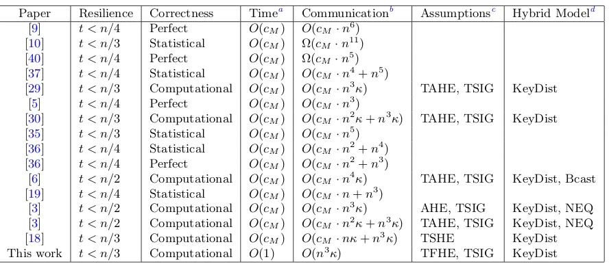 Table 1: Comparison of asynchronous MPC protocols.