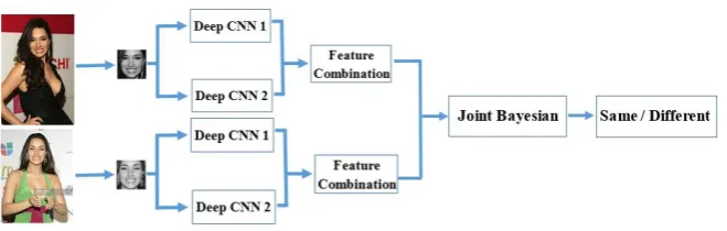 Figure 1. The overall framework of face veriﬁcation.