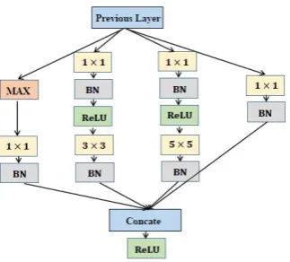 Figure 4. Inception used in NN1