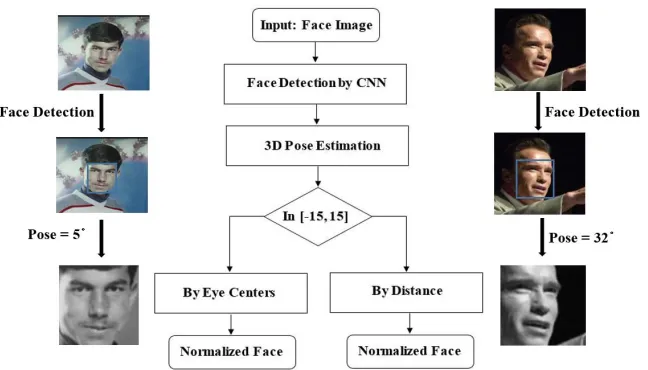 Figure 7. Face normalization by eye centers and distance.