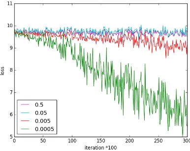 Figure 9. Loss of different values of λ.