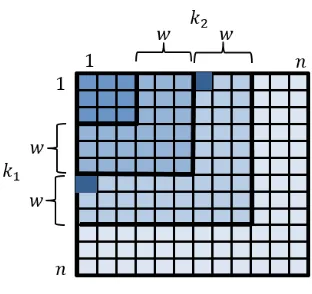 Fig. 4. Geometric representation of the key space divided into layers of width w = 3.The keys in cells (1, 7) and (7, 1) are the algorithm's seeds for layer(3)3