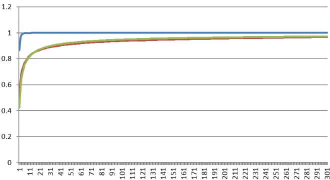 Fig. 8. The cdf of the average SCA-predicted probability distribution (top curve -Pareto distribution (green) as function of the rank