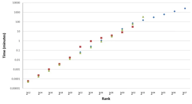 Fig. 9. Time, in minutes, of optimal-order key enumeration (green triangles), w-layerkey enumeration with w = 225 (blue diamonds) and w-layer key enumeration withw = n (red squares) on dierent ranks.