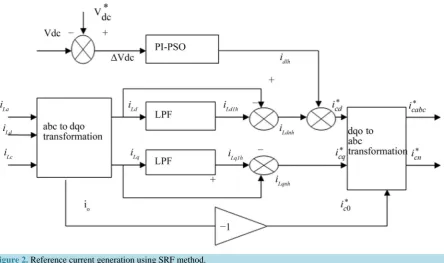 Figure 2. Reference current generation using SRF method.                                                                                