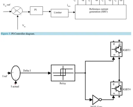 Figure 3. PI Controller diagram.                                                                                