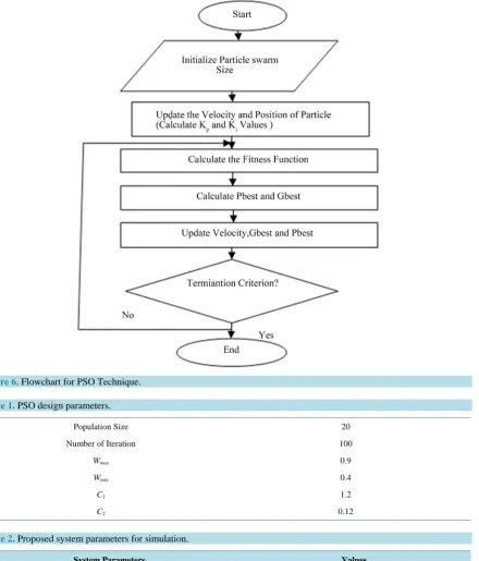 Table 2.  Proposed system parameters for simulation.                                                                               