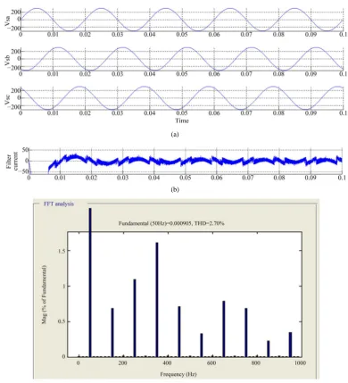 Figure 7. (a) Waveforms of source current before compensation. (b) % THD value of source current before compensation