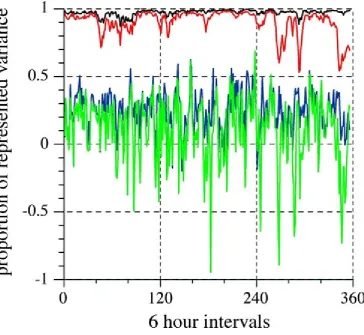 Figure 1: Similarity of zonal wind at 850 hPa between simulations and (driving) NCEP re-analyses in constrained (black and blue) and unconstrained (red and green) simulations with a limited area model