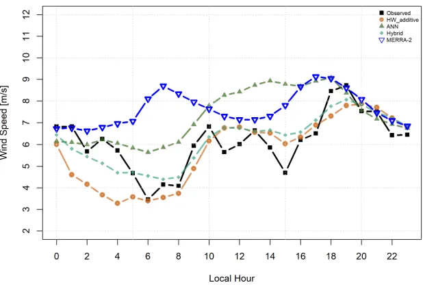 Figure 7. Comparison between the observed series, those predicted by the models and the MERRA-2 reanalysis for the TA-01 tower on 31/10/2004