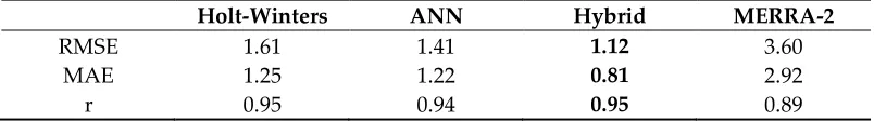 Table 7. Residuals of the models and the reanalysis with the observations (TA-02) for 60 days of forecasting, in m/s