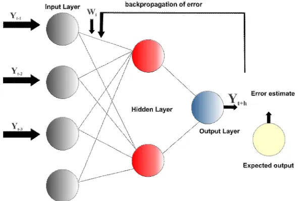 Figure 2. Example of an ANN structure with 4 inputs layers, 1 hidden layer and 1 output layer