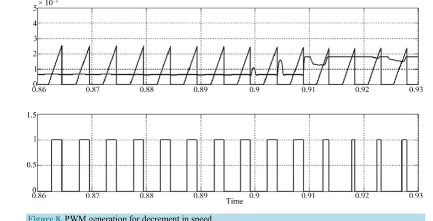 Figure 8. PWM generation for decrement in speed. 