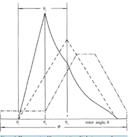 Figure 1. Flux, current and linear variation of inductance waveforms. 