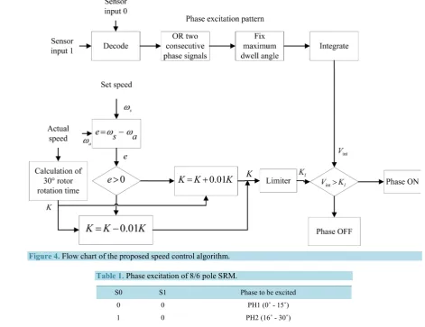 Figure 4. Flow chart of the proposed speed control algorithm. 