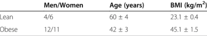 Table 1 Descriptive characteristics of lean and obese patients