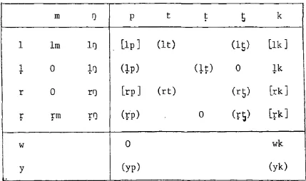 Table l.S(a) Syllable Final Consonant Clusters (Unglottalised Syllables) 