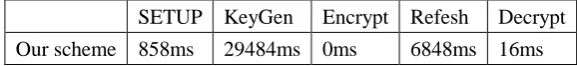 Table 1 The running time comparison between our scheme and DM14 