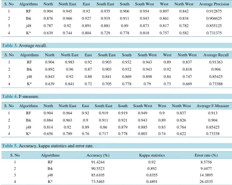 Table 3. Average recall. 