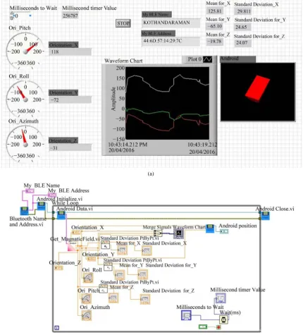Figure 2. (a) Front panel of the UA detecting system in LabVIEW; (b) Block diagram of the UA detecting system in Lab-VIEW