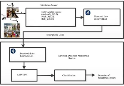 Figure 5(a) different positions and direction of the signals are detected and recorded