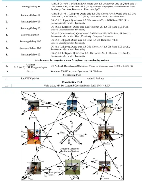 Figure 4. Real time sample datasets collected from indoor smartphone user using star topology in IoT