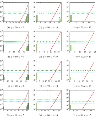 Figure 2: The values of ˆmlog-scaled. Legend:++attack against increasing values of according to Eq