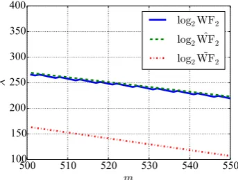 Figure 6: Work factor WF2the and its estimates for η = 800, u = 25 and ξ = 10. The λ in y-axis indicates power of 2