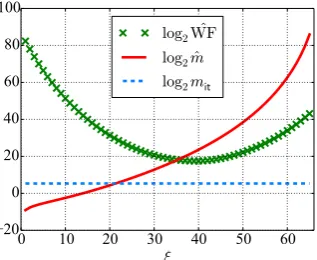 Figure 7: The total work factorWF forˆ η = 80 and u = 15 against ˆm for δ = 0.495.