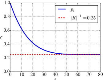 Figure 1Notice how after around shows the value of pi as i ranges from 0 to η, for η = 80, u = 5 and |R| = 4