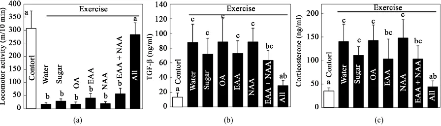 Figure 4. Changes in locomotor activity (a), blood corticosterone level (b), and blood TGF-β level (c) after exercise