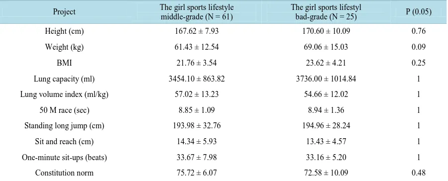 Table 4. Girls’sports lifestyle between the excellent grade and the bad onedata list.                                       