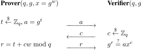 Figure 5: The Schnorr identiﬁcation scheme.