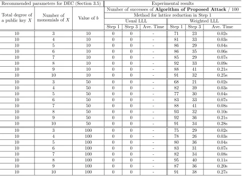 Table 1: Experimental results on Algorithm of Proposed Attackwith four variables of 128 bit security