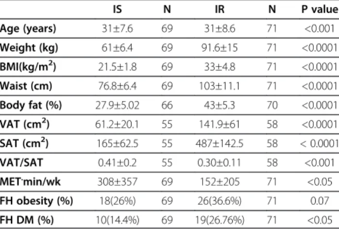 Table 1 Subject characteristics and body composition