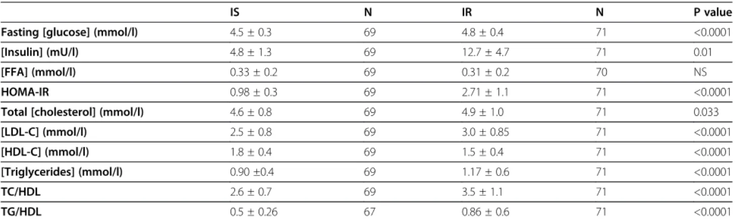 Table 2 Markers of metabolic risk between IS and IR groups