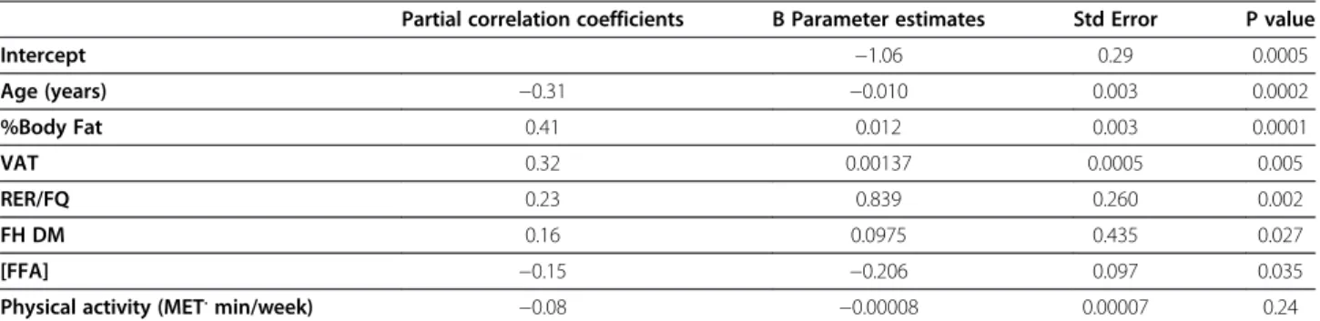 Table 5 Forward, stepwise, multiple linear regression for log HOMA-IR