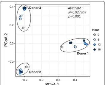 Fig. 2  Baseline fecal microbial compositions of each donor, including the relative abundance of phyla (a) and the 20 most abundant genera (b)Fig