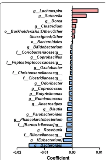 Fig. 5  Average SCFA concentrations at various pectin incubation 