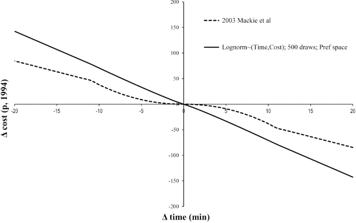 Fig. 3. (a) VTTS distribution for MNL; (b) VTTS distribution for MMNL – Lognormal-RCL 