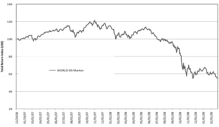 Figure 1b: World Market Volatility 