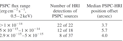 Table 1. HRI and PSPC coincidences.