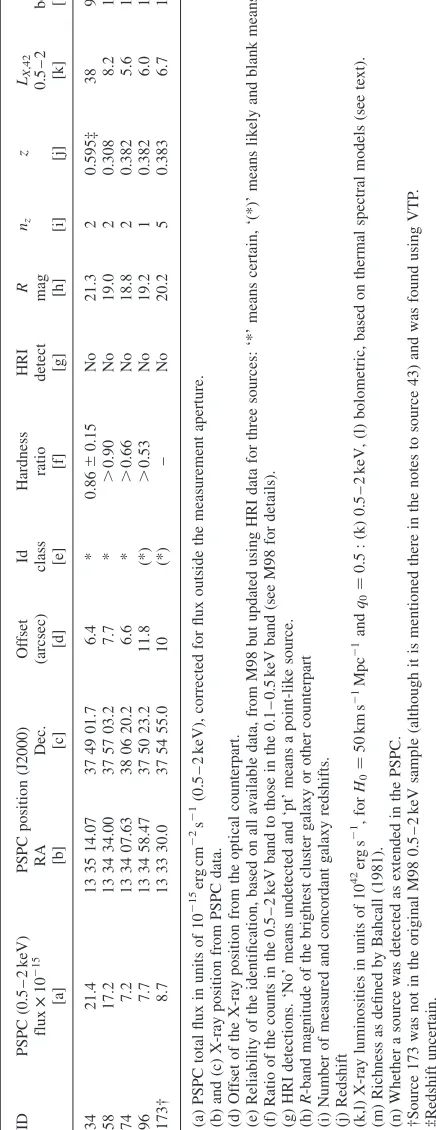 Table 2. Properties of the groups and clusters.