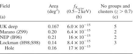 Table 3. Groups and clusters in deep ROSAT PSPC surveys.