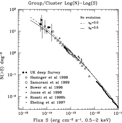 Figure 2. Integral logclusters in various deep N –log S relation for X-ray-selected groups and ROSAT surveys