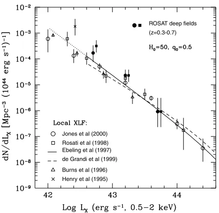 Figure 3. Evolution of the X-ray luminosity function at the lowluminosities of groups and poor clusters