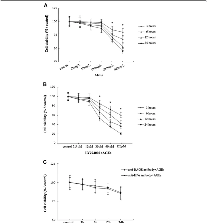 Figure 1 Viability analysis of Ana-1 macrophages after treatment with AGEs, LY294002, anti-RAGE or HPA antibody