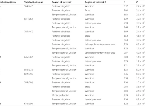 Table 1 Group differences in lateralization for various subject inclusion criteria