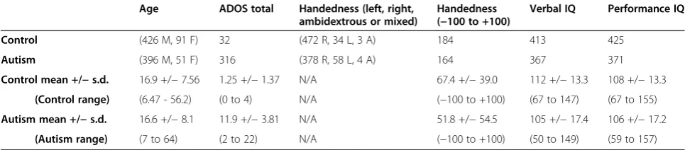 Table 2 Subjects included from the ABIDE sample with demographic information
