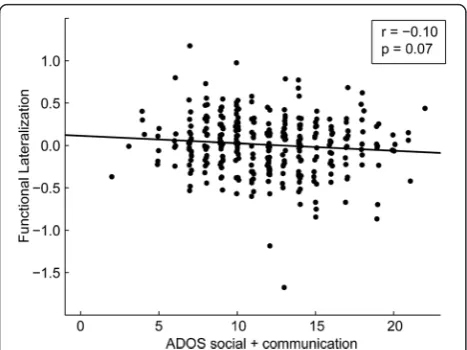 Figure 3 Relationship between functional lateralization andautism severity. The left lateralization of the functional connectioninvolving Wernicke area and posterior cingulate cortex shares atrend toward a negative correlation with autism severity (r = −0.10,P = 0.07), as calculated by adding the Autism Diagnostic ObservationSchedule (ADOS) social and communication domains’ total scoresfor each subject with autism.